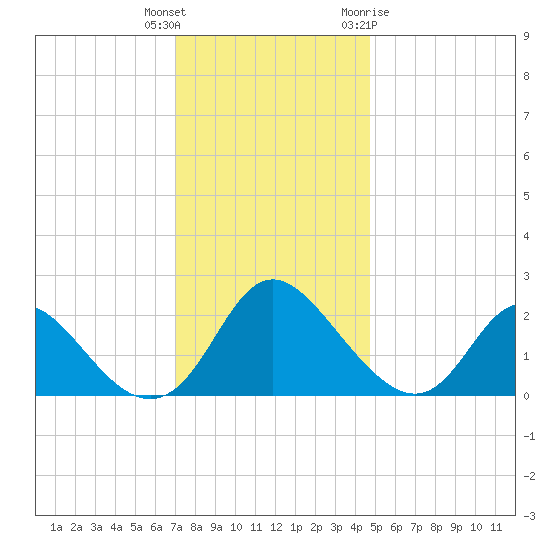 McCreedy's Creek tide chart for Wednesday, December 3, 2025