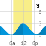 McCreedy's Creek tide chart for Wednesday, December 3, 2025