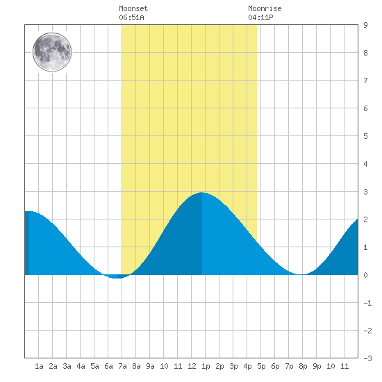 McCreedy's Creek tide chart for Thursday, December 4, 2025