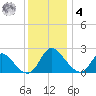 McCreedy's Creek tide chart for Thursday, December 4, 2025
