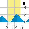 McCreedy's Creek tide chart for Friday, December 5, 2025
