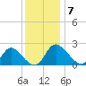 McCreedy's Creek tide chart for Sunday, December 7, 2025