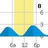 McCreedy's Creek tide chart for Monday, December 8, 2025