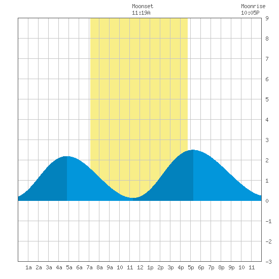 McCreedy's Creek tide chart for Tuesday, December 9, 2025