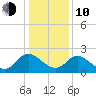 McCreedy's Creek tide chart for Saturday, January 10, 2026