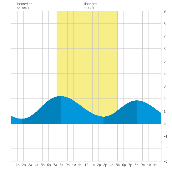 McCreedy's Creek tide chart for Sunday, January 11, 2026