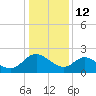 McCreedy's Creek tide chart for Monday, January 12, 2026