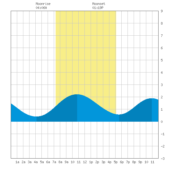McCreedy's Creek tide chart for Wednesday, January 14, 2026