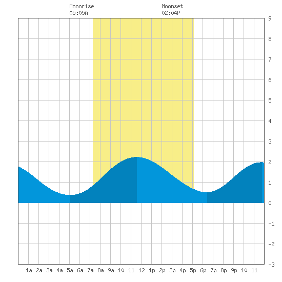 McCreedy's Creek tide chart for Thursday, January 15, 2026