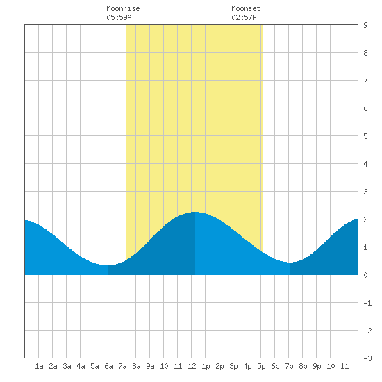 McCreedy's Creek tide chart for Friday, January 16, 2026