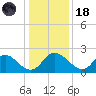 McCreedy's Creek tide chart for Sunday, January 18, 2026