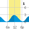 McCreedy's Creek tide chart for Thursday, January 1, 2026