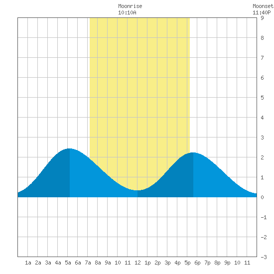 McCreedy's Creek tide chart for Saturday, January 24, 2026