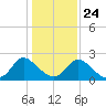 McCreedy's Creek tide chart for Saturday, January 24, 2026