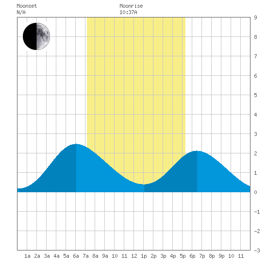 McCreedy's Creek tide chart for Sunday, January 25, 2026
