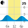 McCreedy's Creek tide chart for Sunday, January 25, 2026
