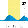 McCreedy's Creek tide chart for Tuesday, January 27, 2026