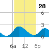 McCreedy's Creek tide chart for Wednesday, January 28, 2026