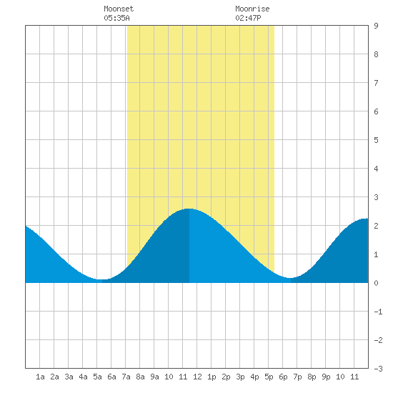 McCreedy's Creek tide chart for Friday, January 30, 2026