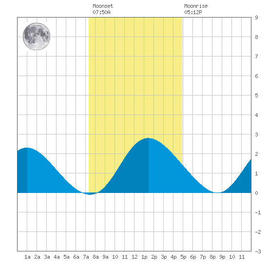 McCreedy's Creek tide chart for Saturday, January 3, 2026
