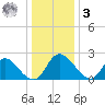McCreedy's Creek tide chart for Saturday, January 3, 2026