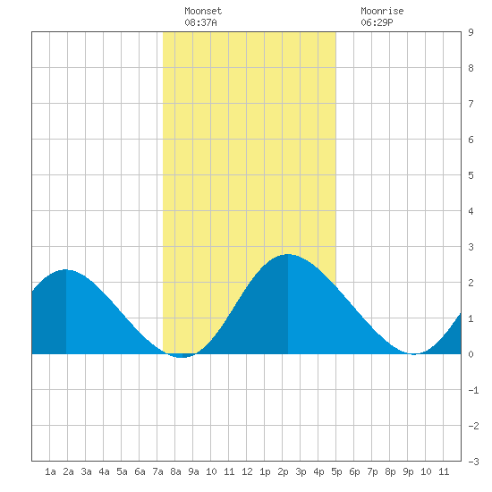 McCreedy's Creek tide chart for Sunday, January 4, 2026