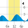 McCreedy's Creek tide chart for Sunday, January 4, 2026