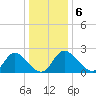 McCreedy's Creek tide chart for Tuesday, January 6, 2026