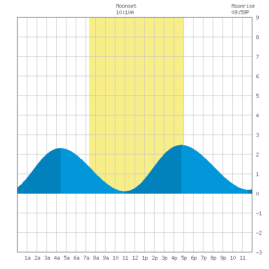 McCreedy's Creek tide chart for Wednesday, January 7, 2026