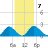 McCreedy's Creek tide chart for Wednesday, January 7, 2026