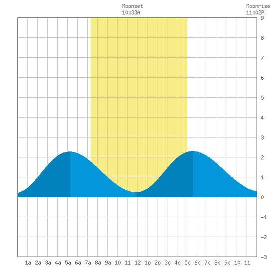 McCreedy's Creek tide chart for Thursday, January 8, 2026