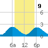McCreedy's Creek tide chart for Friday, January 9, 2026