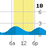 McCreedy's Creek tide chart for Tuesday, February 10, 2026