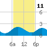 McCreedy's Creek tide chart for Wednesday, February 11, 2026