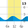 McCreedy's Creek tide chart for Friday, February 13, 2026