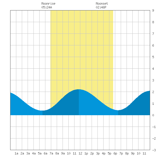 McCreedy's Creek tide chart for Saturday, February 14, 2026