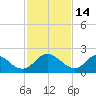 McCreedy's Creek tide chart for Saturday, February 14, 2026