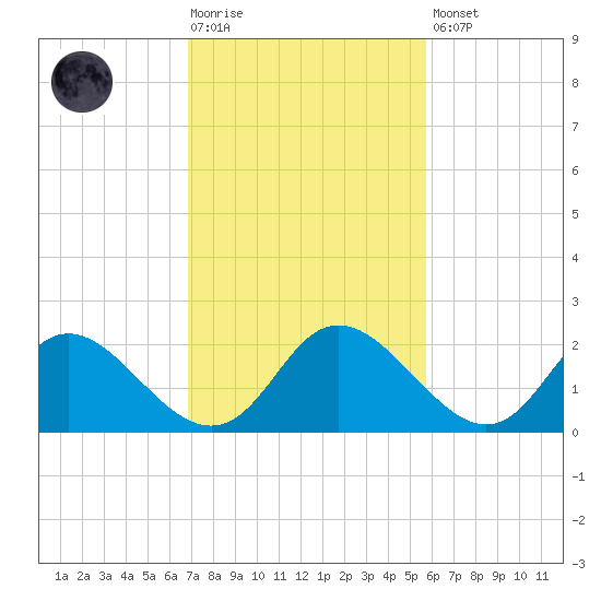 McCreedy's Creek tide chart for Tuesday, February 17, 2026