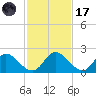 McCreedy's Creek tide chart for Tuesday, February 17, 2026