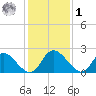 McCreedy's Creek tide chart for Sunday, February 1, 2026