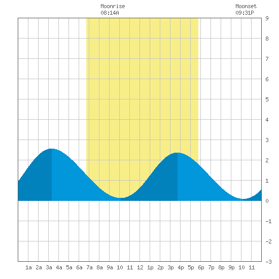 McCreedy's Creek tide chart for Friday, February 20, 2026