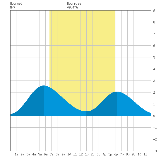 McCreedy's Creek tide chart for Monday, February 23, 2026