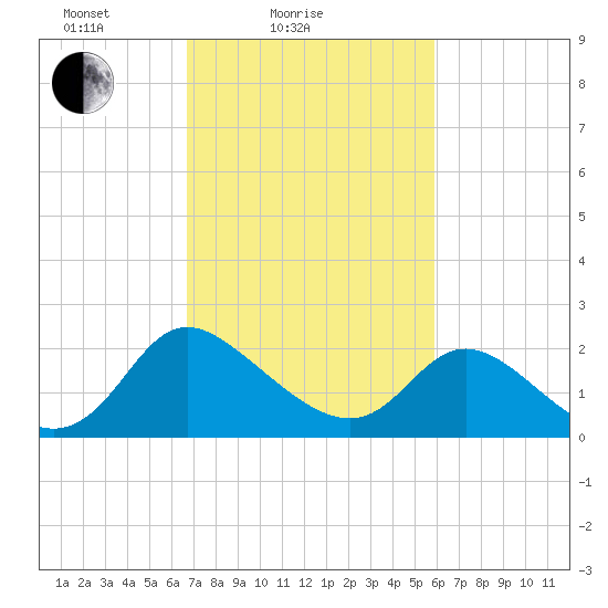 McCreedy's Creek tide chart for Tuesday, February 24, 2026