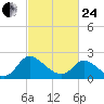 McCreedy's Creek tide chart for Tuesday, February 24, 2026
