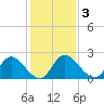 McCreedy's Creek tide chart for Tuesday, February 3, 2026