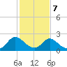 McCreedy's Creek tide chart for Saturday, February 7, 2026