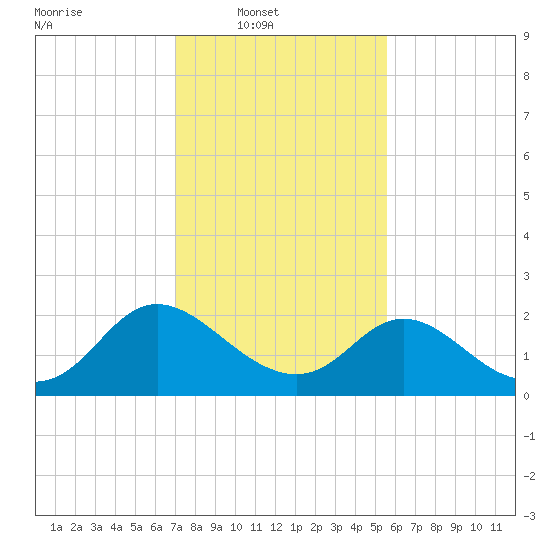McCreedy's Creek tide chart for Sunday, February 8, 2026