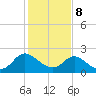 McCreedy's Creek tide chart for Sunday, February 8, 2026