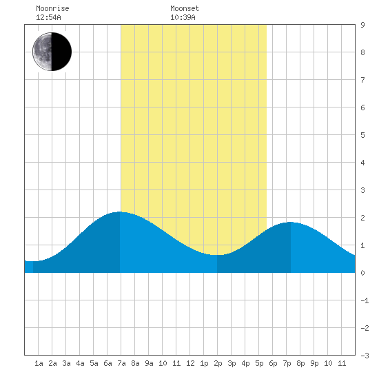 McCreedy's Creek tide chart for Monday, February 9, 2026