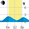 McCreedy's Creek tide chart for Monday, February 9, 2026